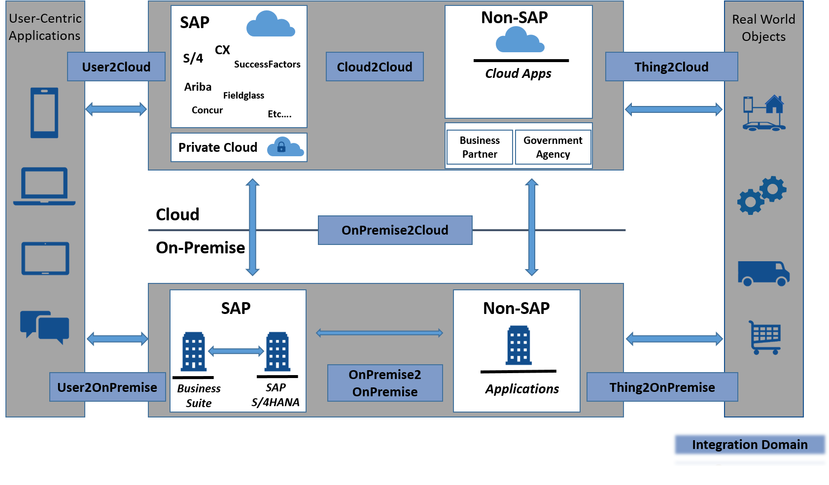 Sap Integration Suite Ibsolution